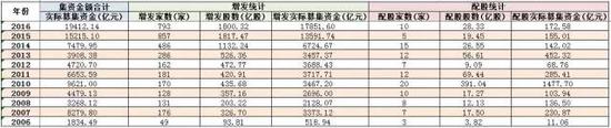 數據來源：Wind資訊